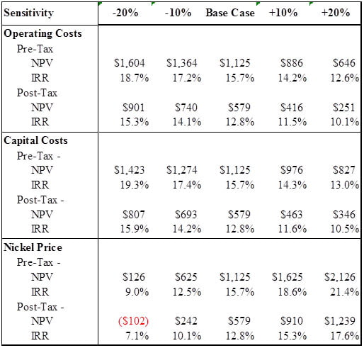 * Sensitivity to nickel price can also be read as a proxy for the revenue impact of equivalent percentage changes in head grade, recovery, and % LME nickel price realized.