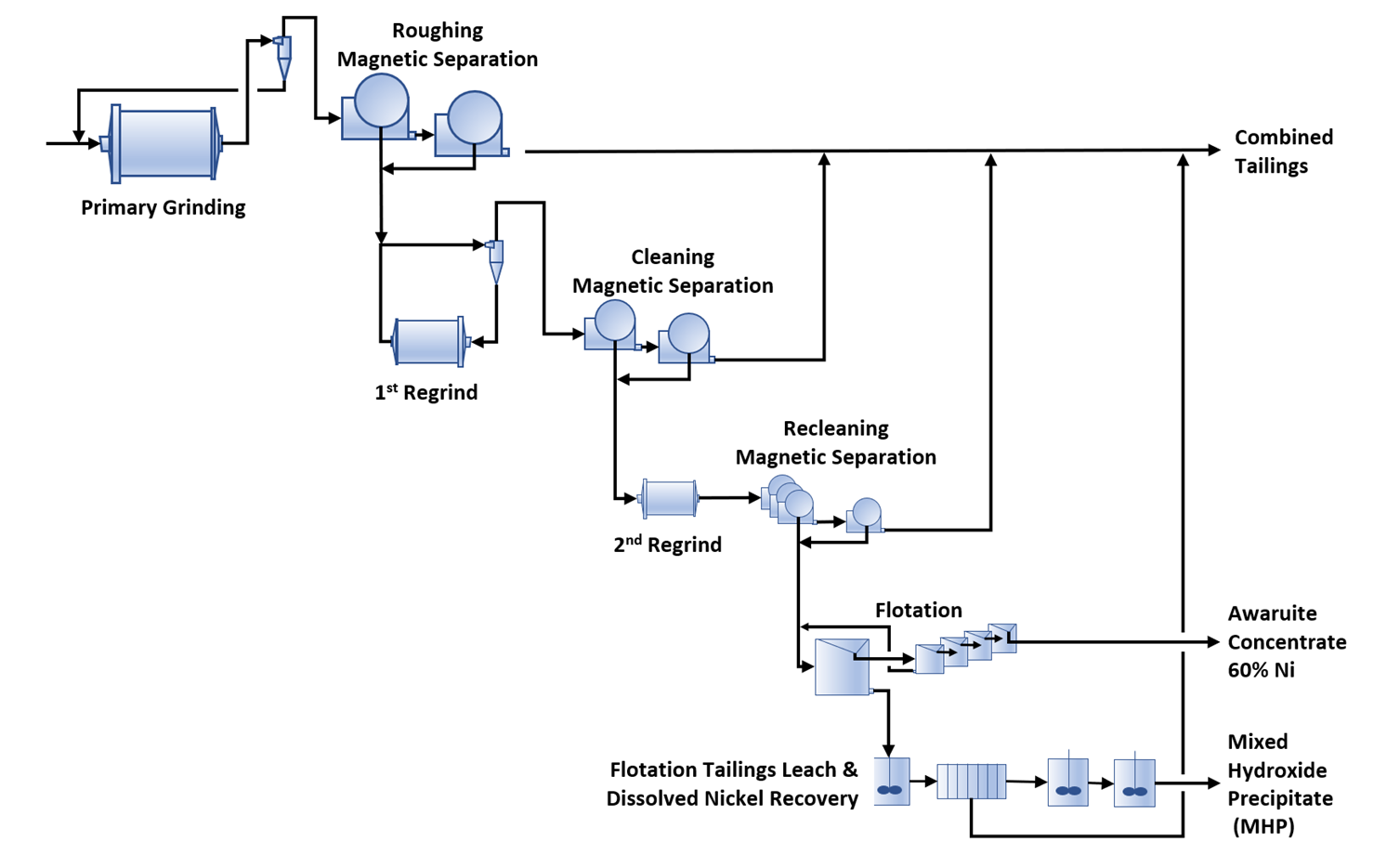 Flowsheet