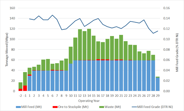 Chart: Material Moved and Mill Feed Grade by Year