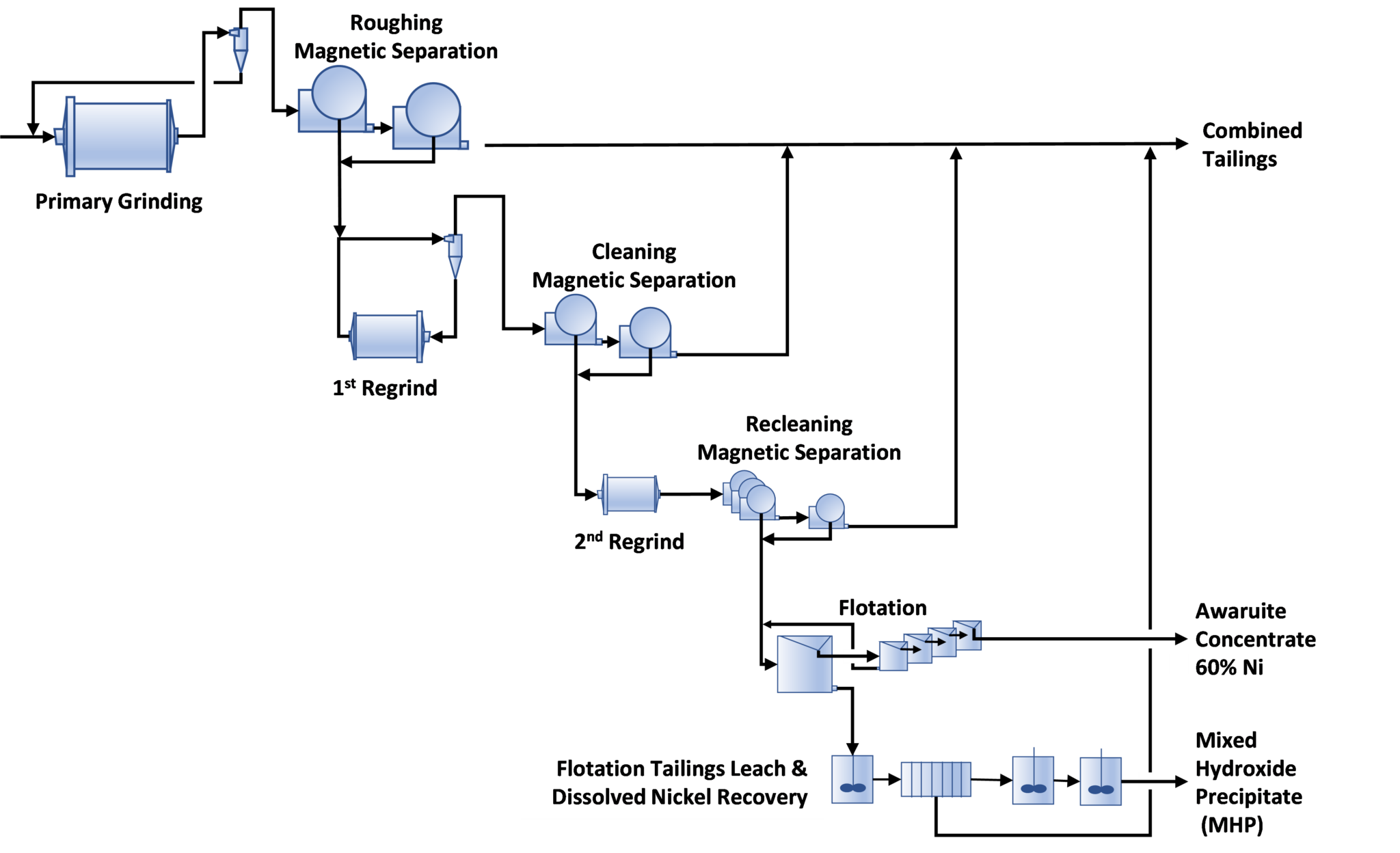 Flow chart: Baptiste PFS Concentrator Flowsheet