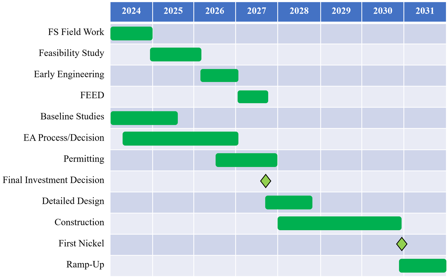 Project Development Schedule